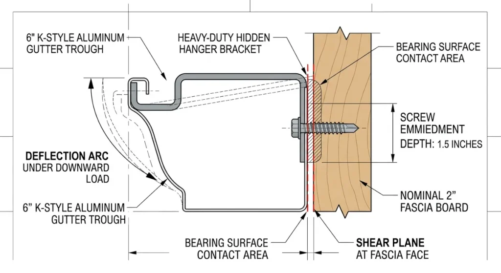 Bracket Spacing Math & Snow Load Structural Shear
